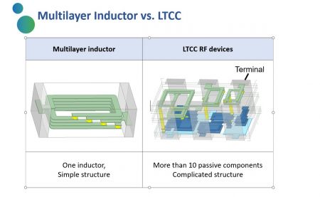 Multilayer Inductor & LTCC